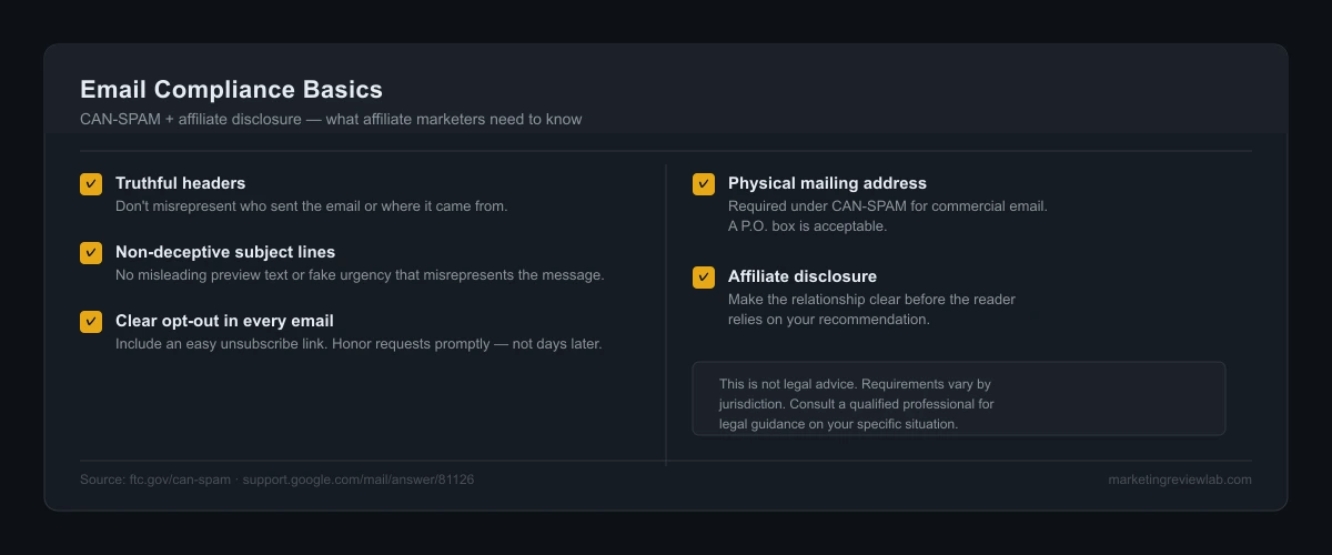 Quick reference card listing key affiliate email compliance basics: truthful headers, clear opt-out, physical address, and affiliate disclosure.