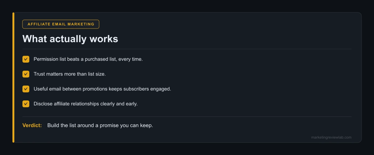 Verdict card summarizing affiliate email marketing: permission-based lists outperform purchased ones, trust matters more than volume, and useful email beats constant promotion.