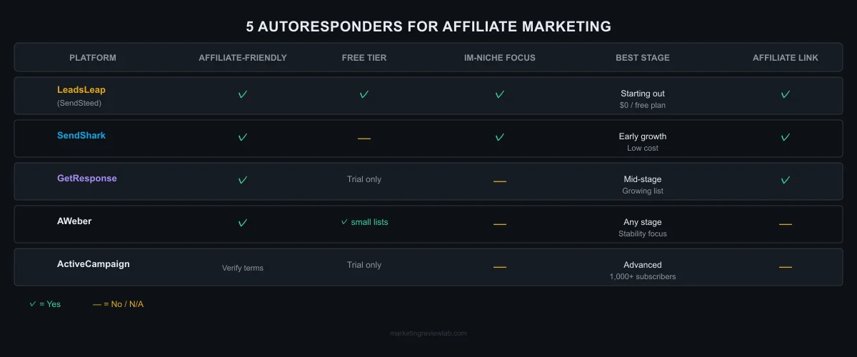 Autoresponder comparison table: LeadsLeap SendSteed, SendShark, GetResponse, AWeber, ActiveCampaign — affiliate-friendly, free tier, best stage