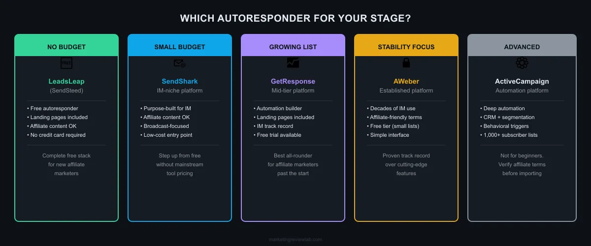 Which autoresponder to choose by stage: no budget to LeadsLeap, small budget to SendShark, growing list to GetResponse, advanced to ActiveCampaign
