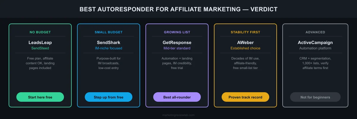 Autoresponder verdict by stage: no budget, small budget, growing list, stability, advanced automation
