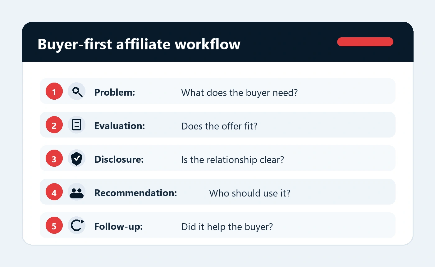 Buyer-first affiliate marketing workflow showing problem, evaluation, disclosure, recommendation, and follow-up.