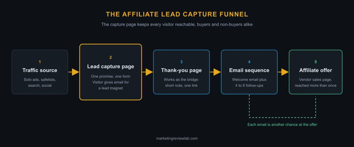 Affiliate funnel diagram: traffic source to lead capture page to thank-you bridge page to email sequence to affiliate offer