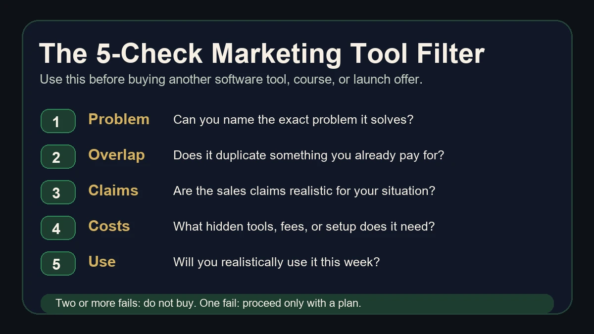 Five-check marketing tool evaluation checklist showing problem, overlap, claims, costs, and usage checks