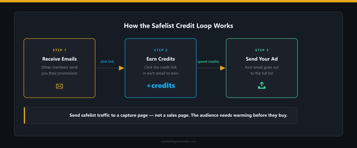 How safelist marketing works: earn credits by clicking emails, spend credits to send your own ads to the list.