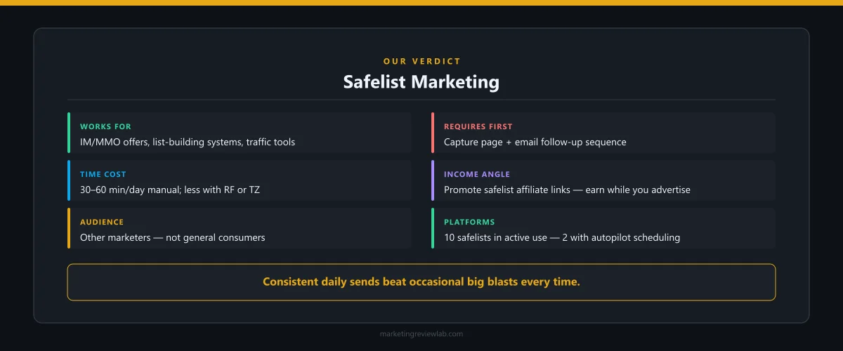 Safelist marketing verdict: works for IM offers with a capture page, requires daily consistency, best combined with Referral Frenzy or Traffic Zipper for automation.