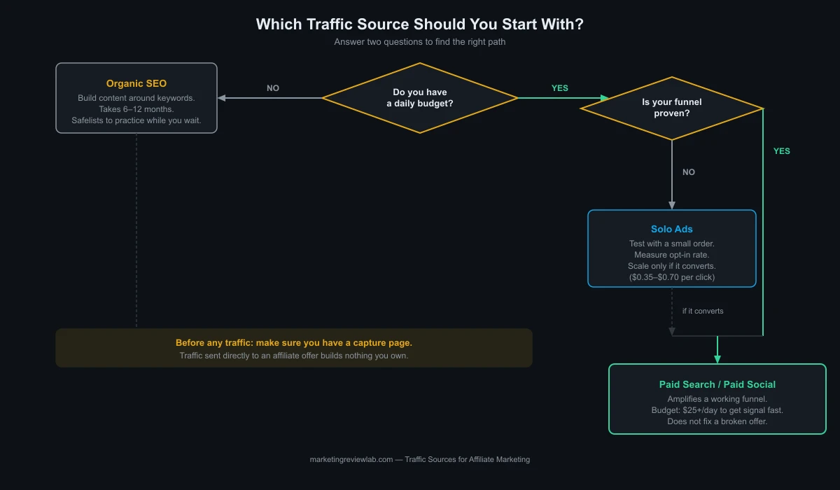 Decision flowchart for choosing an affiliate marketing traffic source based on budget and time horizon.