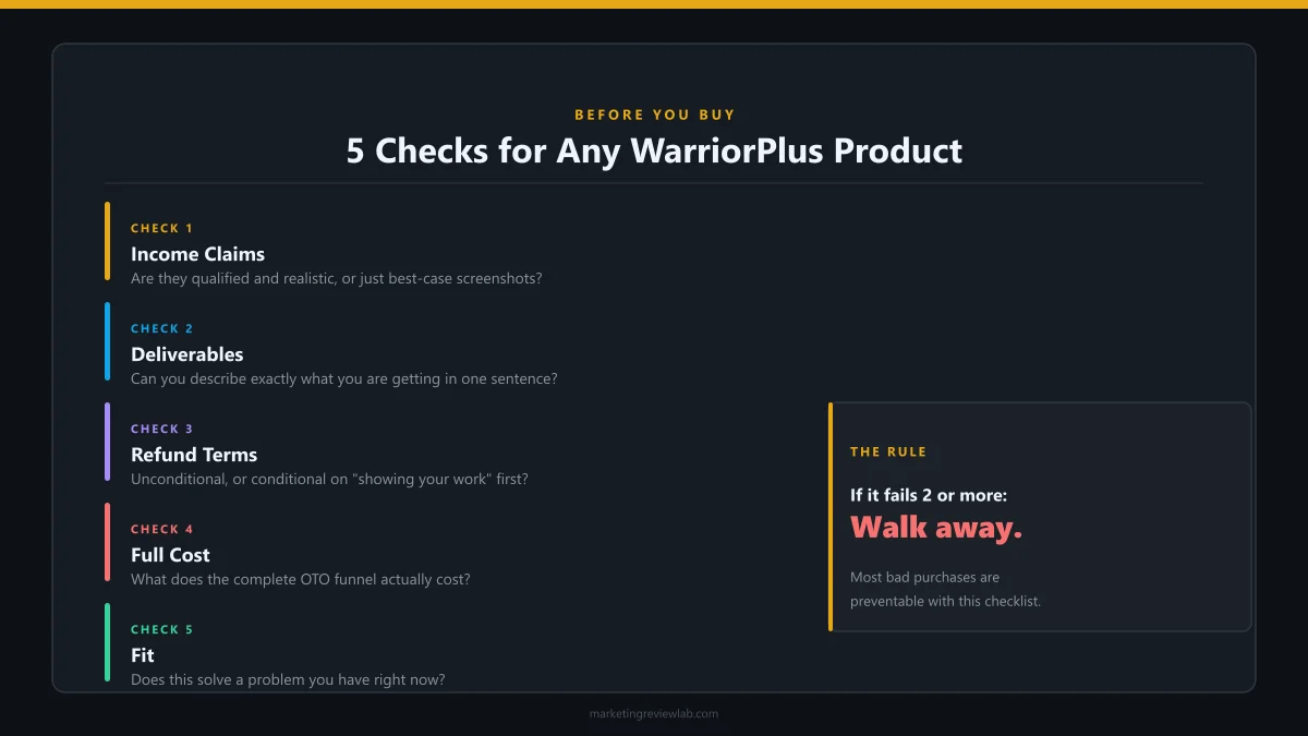 Five checks before buying any WarriorPlus product: income claims, deliverables, refund terms, full cost, and fit.